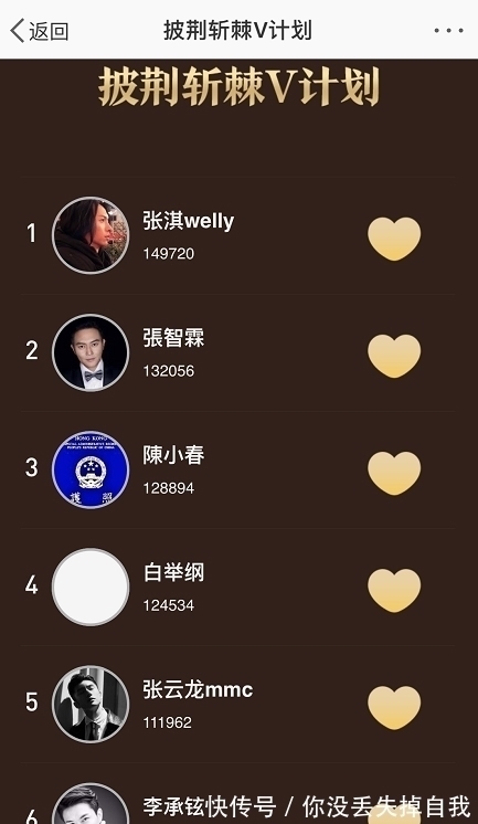 《披荆斩棘》黑马出现，票数断层张智霖远甩陈小春，成热门夺冠者