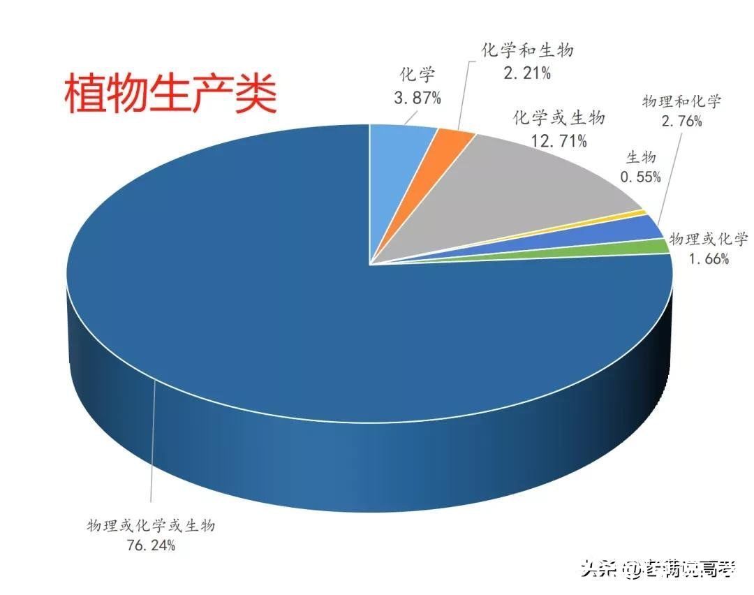 组合|揭晓92个专业类选科组合谜底