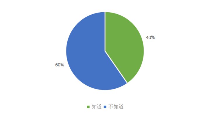 大众|526份问卷调查：大众对数字人民币知多少，会有多大接受度