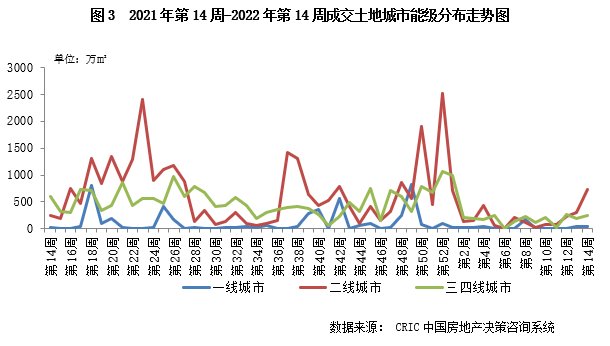 供地|土地成交量价延续环比上升，19城推出2022年首批供地（3.28-4.3）