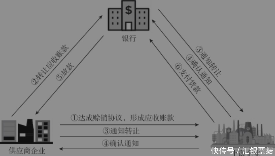 供应链金融保理:三角债是怎样炼成的?