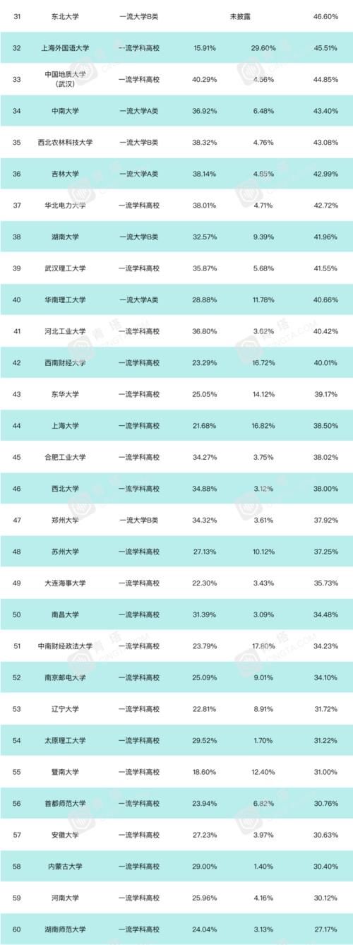 最高78.03％！2020年，哪所“双一流”高校本科深造率高？