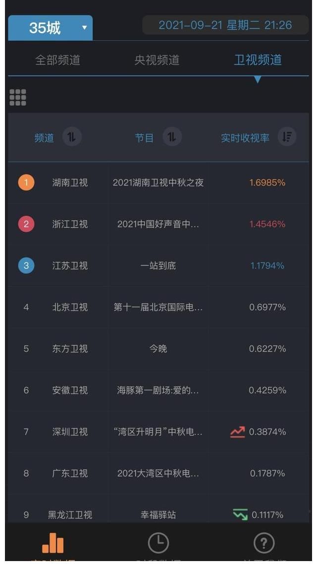 ifs|中秋之夜暖心问候披星戴月的人，收视热度全网领跑