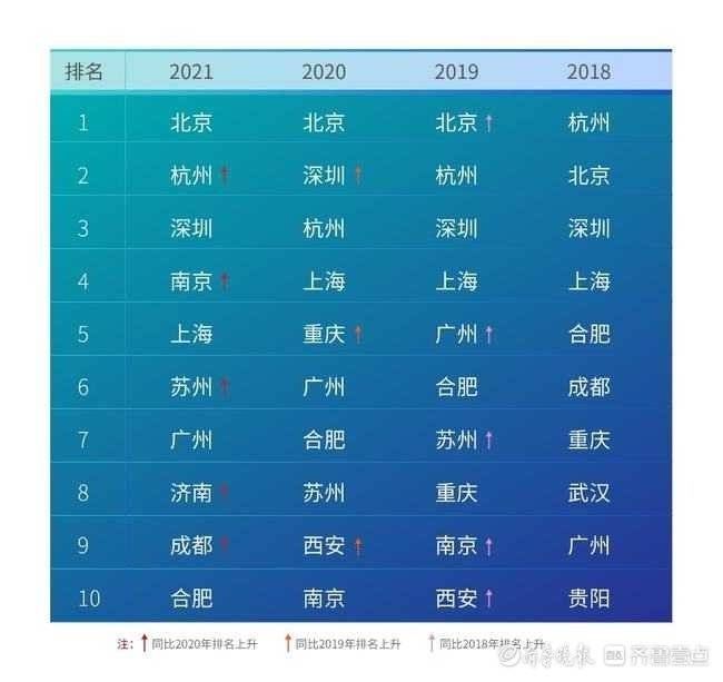 排行榜|2021年中国人工智能城市排行榜公布，济南位列全国第八