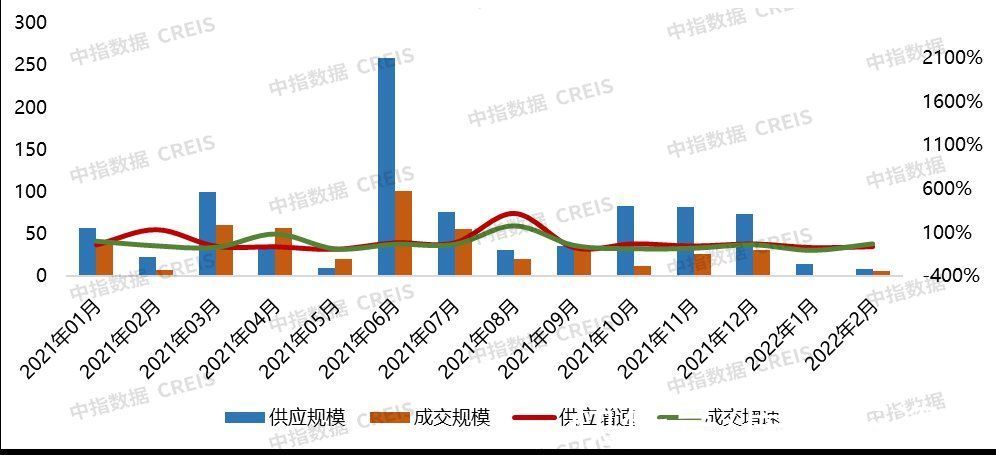 宅地|2022年1-2月廊坊房地产企业销售业绩TOP10