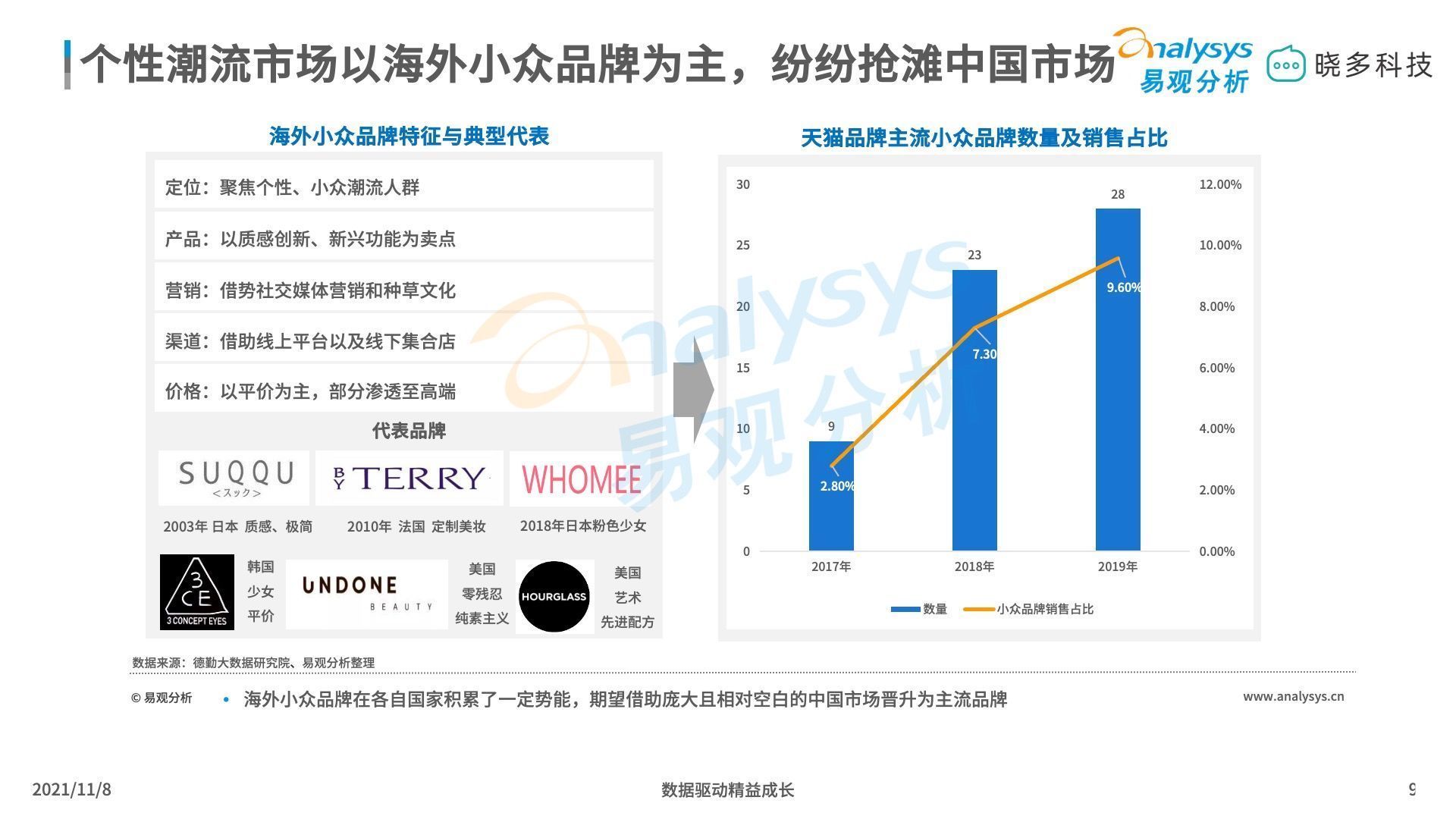 平价彩妆 平价彩妆中唇妆产品销售亮眼，定妆产品增长迅猛