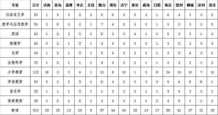 鲁东大学|有编有岗有补贴！鲁东大学2021年公费师范生招生510人