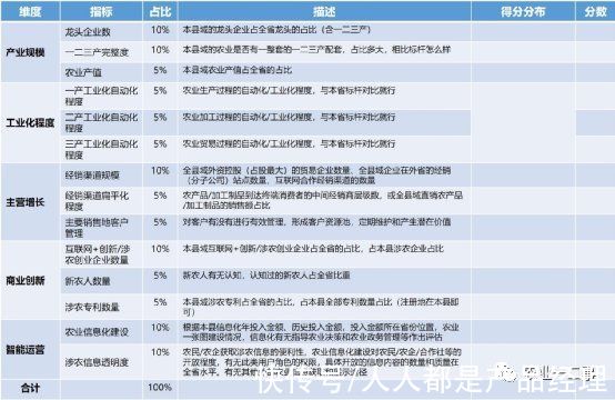 涉农|数字农业内涵：数字农业成熟度评估模型