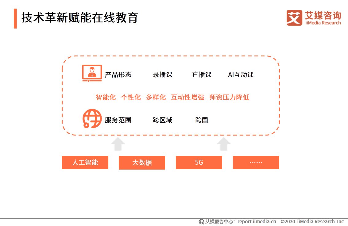 人工智能|在线教育行业报告：一二线城市需求趋于饱和，下沉市场空间广阔