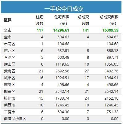 青岛|21日青岛新房成交141套 黄岛即墨住宅成交21套并列第一
