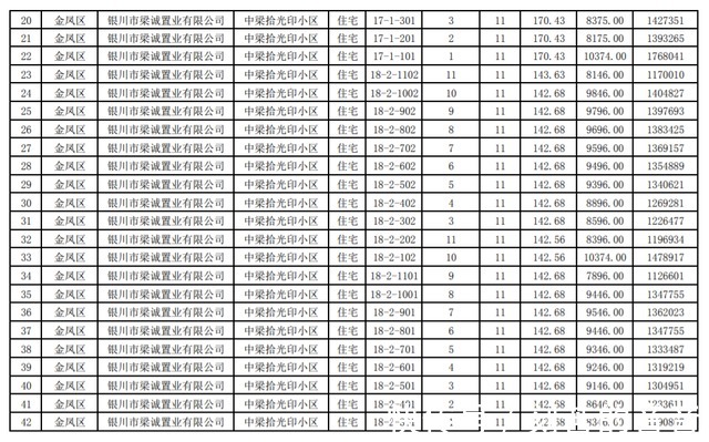 公示|最新！银川这3个小区房价公示！