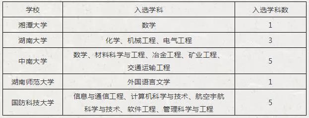 建设|湖南入选国家“双一流”数量位列全国第8，放了哪些大招?