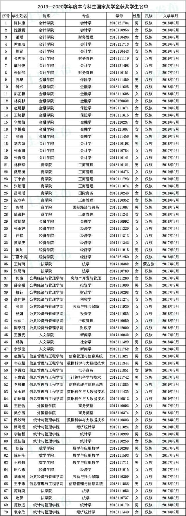  奖学金|沪1852名同学获得本专科国家奖学金！有没有你认识的？