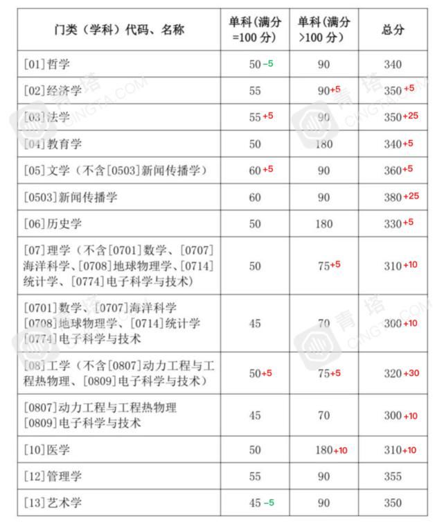 分数明显上涨！北大、清华等一大批名校公布2021年考研复试线