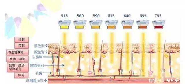 这些医美项目比你们所有的化妆品还有用!