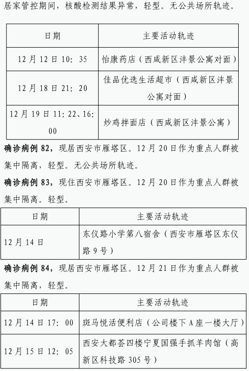 确诊|12月22日0时-23日8时西安市新增84例确诊病例活动轨迹