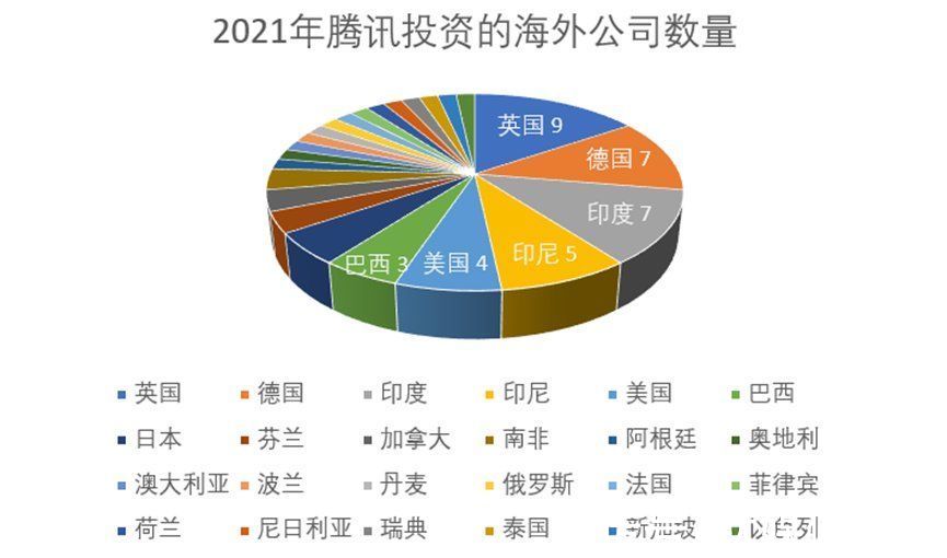 天眼查|一年出手300多次，腾讯成了互联网“王多鱼”