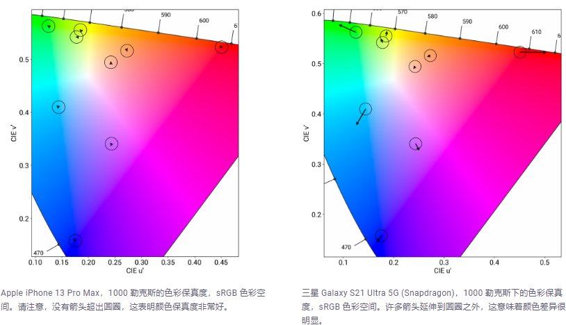 评分|DXOMARK 公布苹果 iPhone 13 Pro Max 屏幕评分：99 分登顶第一