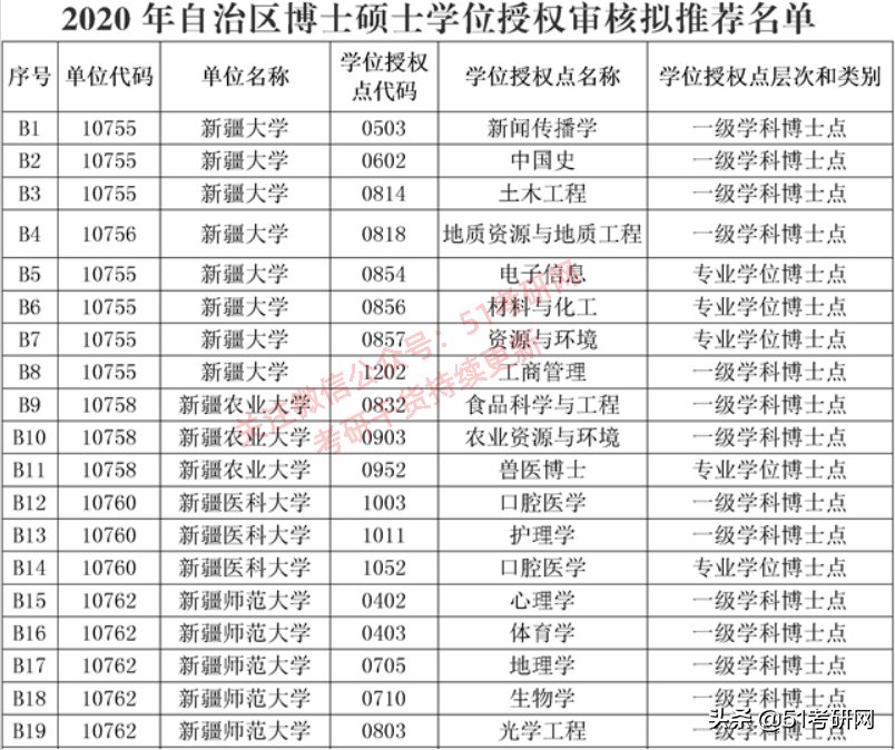 西藏农牧学院|来了！31省市拟新增硕士点全名单！第一年报考的人少，容易上岸