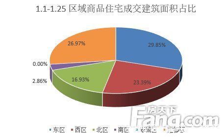 环比|2022年1月扬州商品房成交1257套 西区成交领先