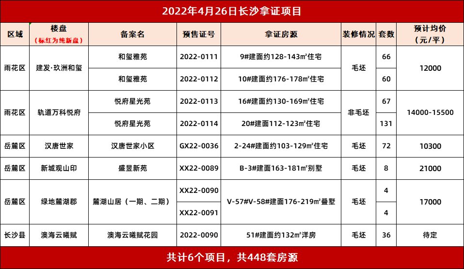 4.27长沙6盘获证预售 共计448套房源即将入市|拿证速递| 住宅