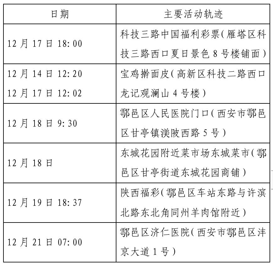 确诊|西安新增确诊病例轨迹公布（22日0时-23日8时）