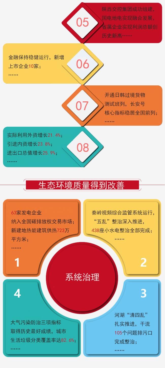 @陕西人，2021年陕西“成绩单”请查收|图解政府工作报告| 陕西