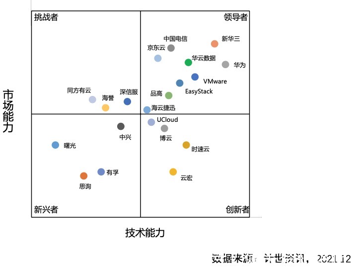 市场规模|计世资讯发布2021年中国私有云市场研究报告，“三华”持续领跑