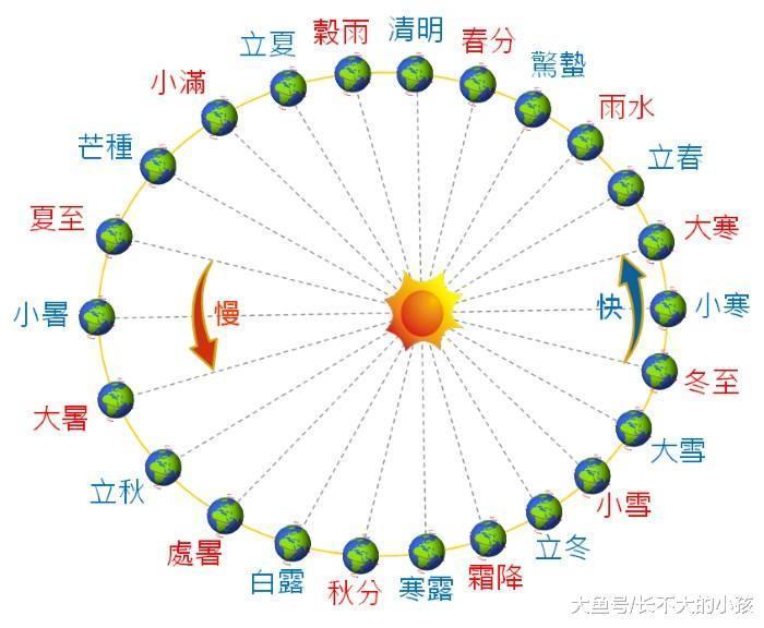 地球绕太阳一圈，会有多少公里