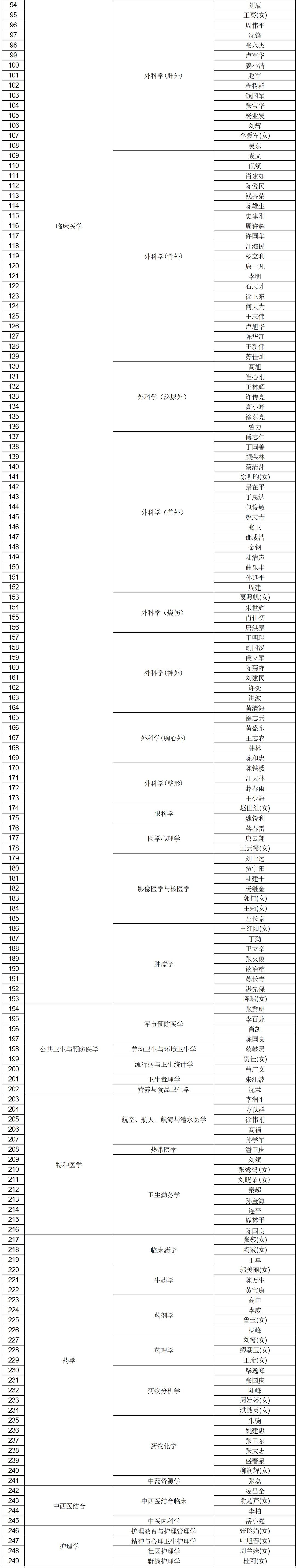 海军|【提示】海军军医大学招收博士后研究人员，来看招生专业目录