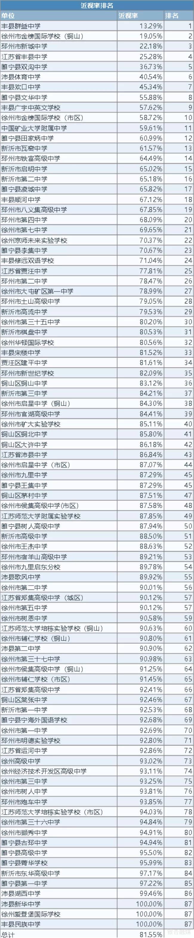 徐州市教育局|最新！2020年徐州市学生体质健康、近视率排名