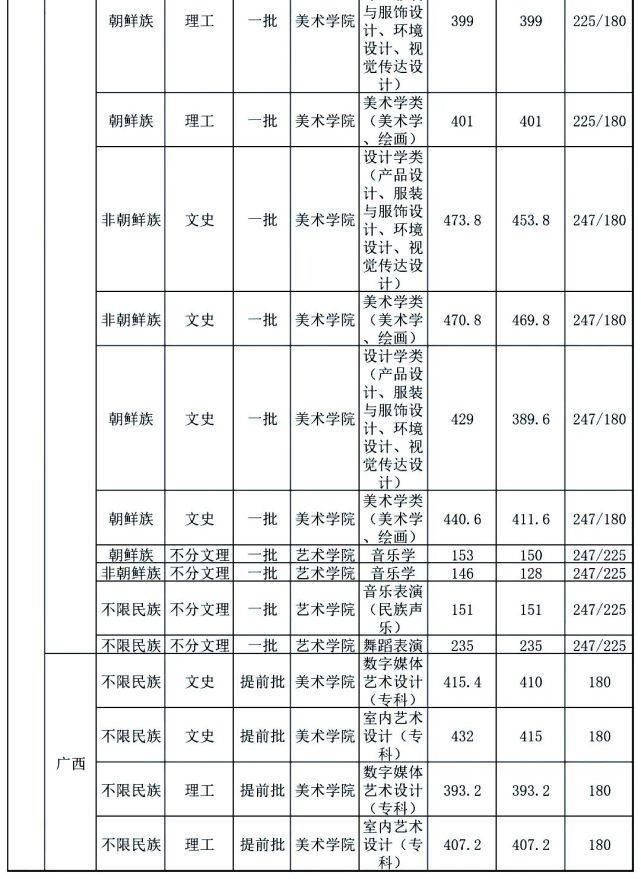 中南大学|你分数够吗？双一流院校艺术类专业文化录取线汇总！