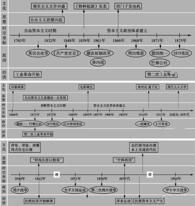 一目了然|高中历史全套通史时间轴，古今历史大事件一目了然！文科生必备