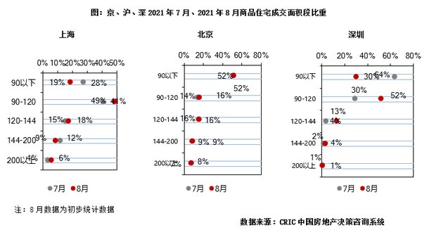 地市|8月楼市供应增加而成交降幅扩大,地市持续量价齐跌
