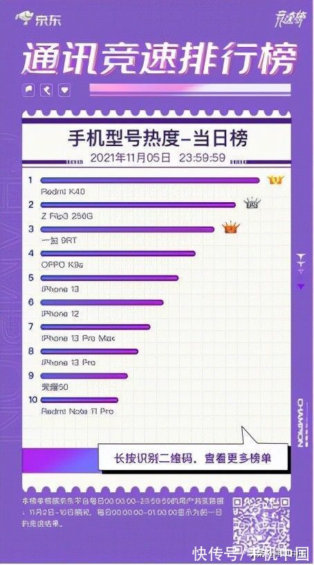 群雄逐鹿 iQOO 7斩获京东11.11竞速榜3000-5000元价位段销冠