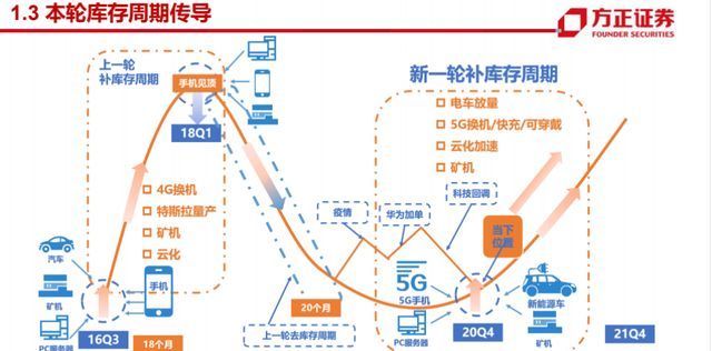 半导体|「芯观点」涨声不断产能难求，MOSFET冰火两重天