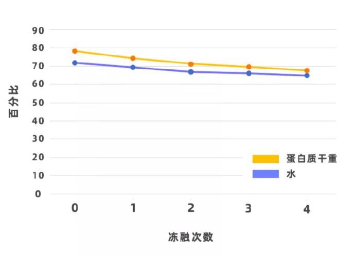 被你嫌弃的超市冷冻肉，可能比菜场的鲜肉更好