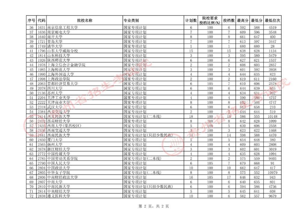 高考|15日高考国家专项计划平行志愿投档情况公布