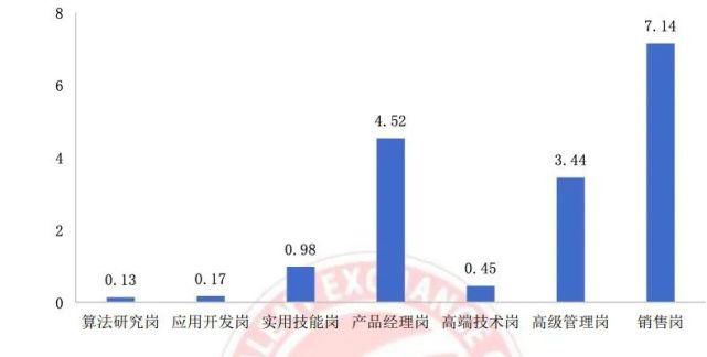 人工智能|中国AI人才缺口达30万，月薪3万+，智能语音、计算机视觉岗位人才极度稀缺