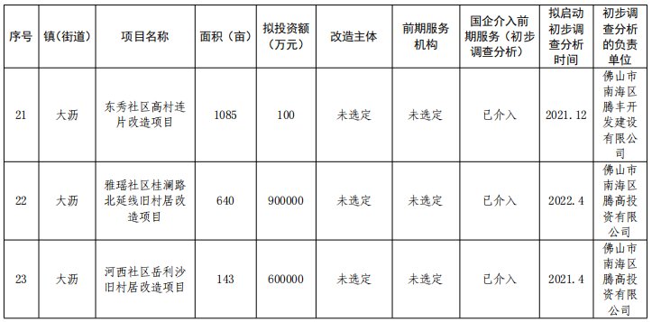 南海|超猛！41条村！南海旧村改造首批三年计划曝光！里水、桂城大爆发