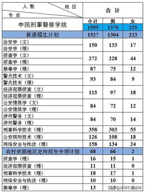 公安专业中哪一个专业最好，可以公安联考？