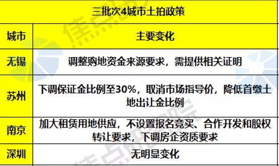 二轮集中供地用力过猛致房企躺平成交冷清,三轮政策|土拍研报 | 最高限价