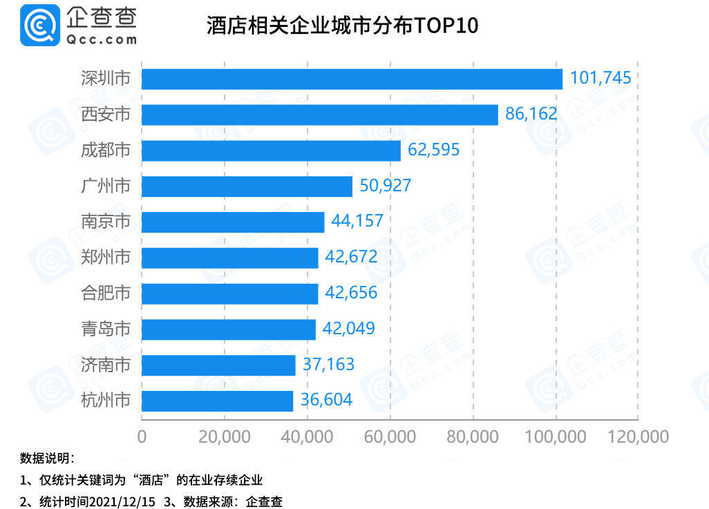 注册量|百元考研房一夜翻十倍涨至千元！企查查数据：我国现存酒店相关企业近300万家