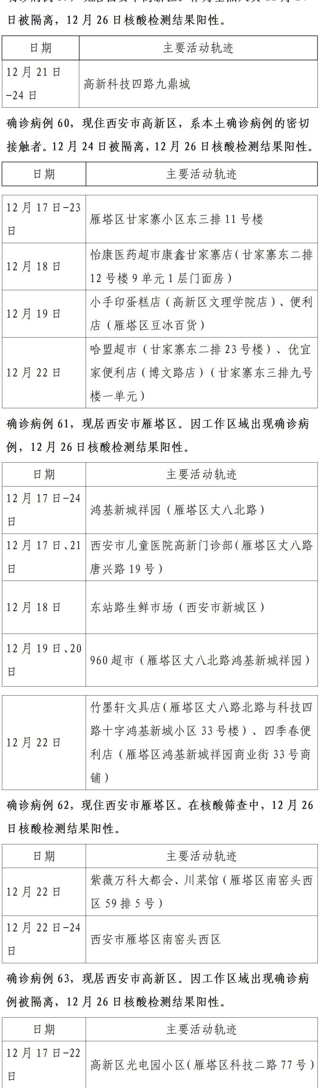 确诊|轨迹公布!西安市新增150例确诊病例详情(26日0时-24时)