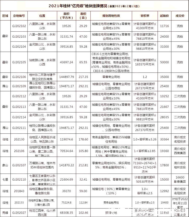 桂林|临桂这宗地成交价超3亿元！夺得2021年桂林成交总价地王