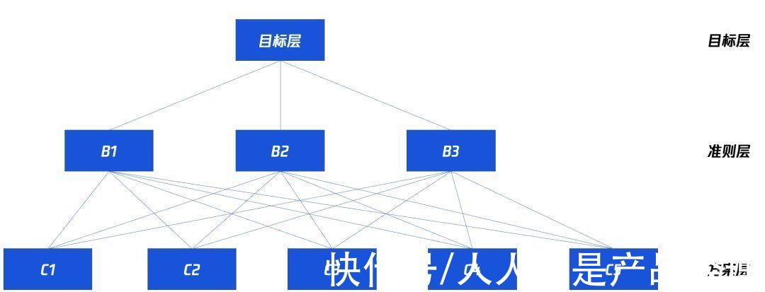 策略|产品常用的策略方法