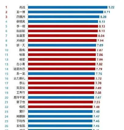 艺人新媒体指数揭晓，肖战又是第一