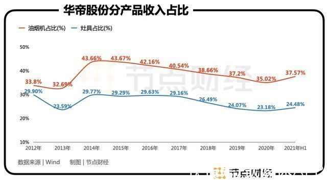 洗碗机|华帝股份，何时迎来“觉醒年代”？