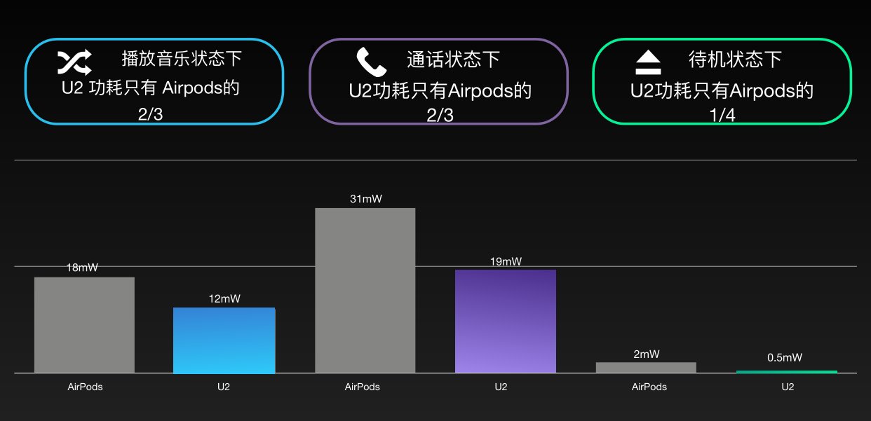 大鱼|独家首发丨继超低功耗TWS芯片U2发布后，「大鱼半导体」再获近亿元Pre-A轮融资