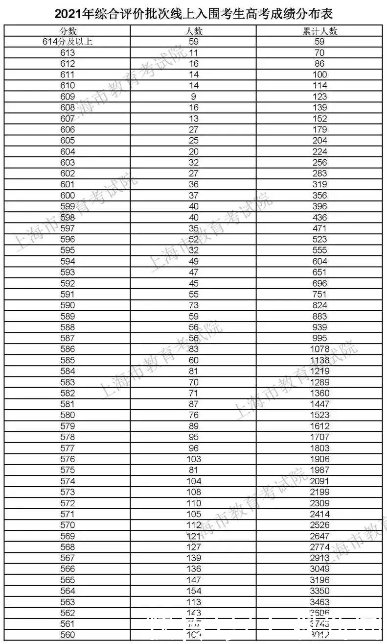 录取控制分数线|权威发布！2021年上海高考本科各批次录取控制分数线公布